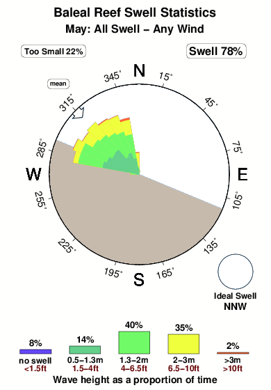 Baleal reef.surf.statistics.may