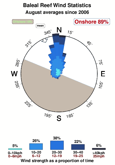 Baleal reef.wind.statistics.august