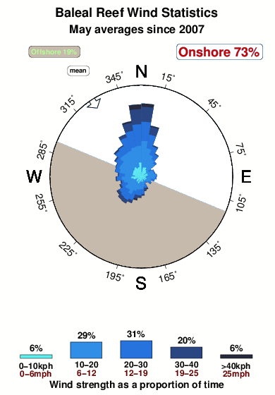Baleal reef.wind.statistics.may