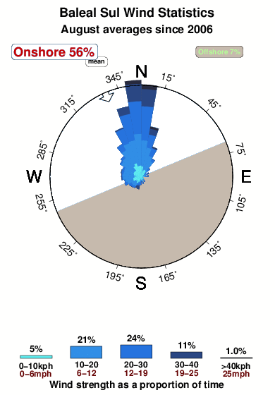 Baleal sul.wind.statistics.august
