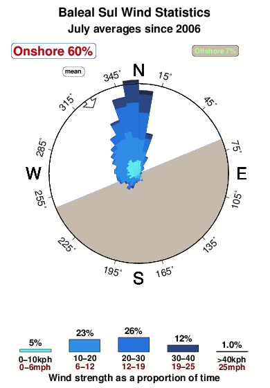 Baleal sul.wind.statistics.july