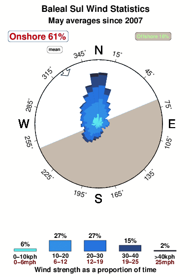 Baleal sul.wind.statistics.may