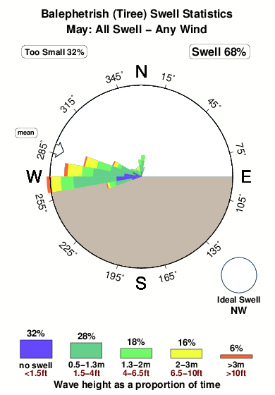 Balephetrish.surf.statistics.may