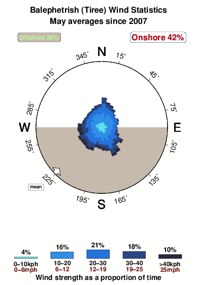 Balephetrish.wind.statistics.may