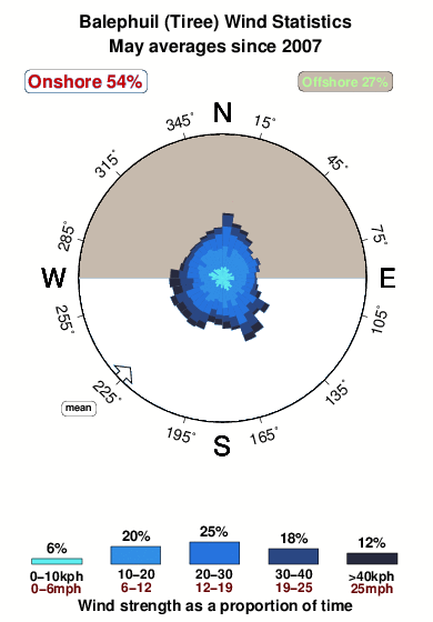 Balephuil.wind.statistics.may