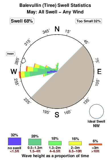 Balevullin.surf.statistics.may