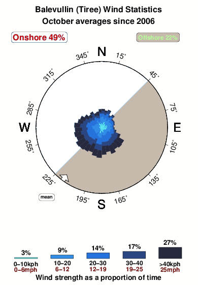 Balevullin.wind.statistics.october