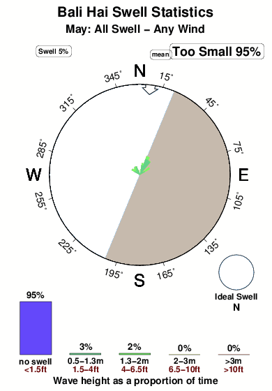Bali hai.surf.statistics.may