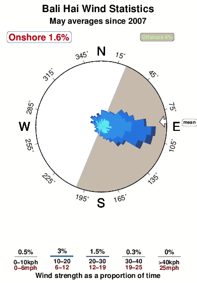 Bali hai.wind.statistics.may