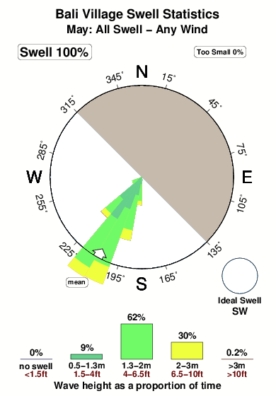 Bali village.surf.statistics.may