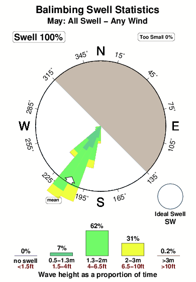 Balimbing.surf.statistics.may