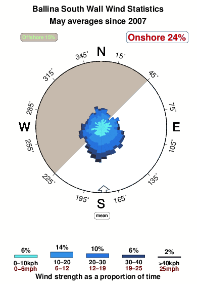 Ballina south wall.wind.statistics.may