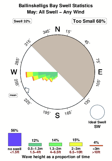 Ballinskelligs bay.surf.statistics.may