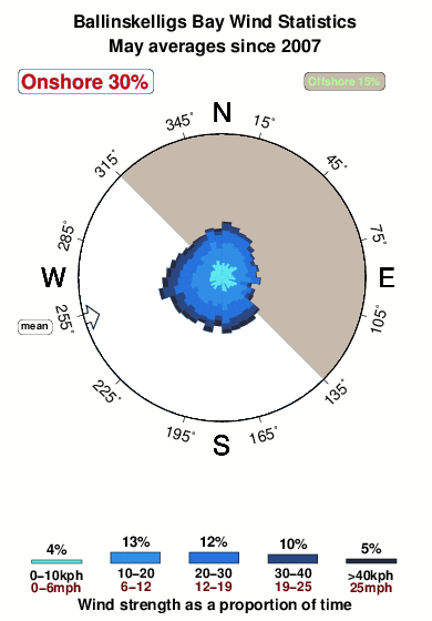 Ballinskelligs bay.wind.statistics.may