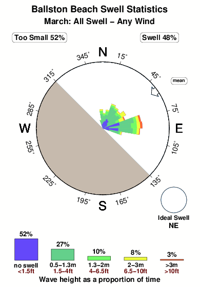 Ballston beach.surf.statistics.march