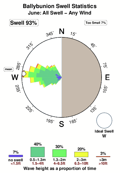 Ballybunion.surf.statistics.june