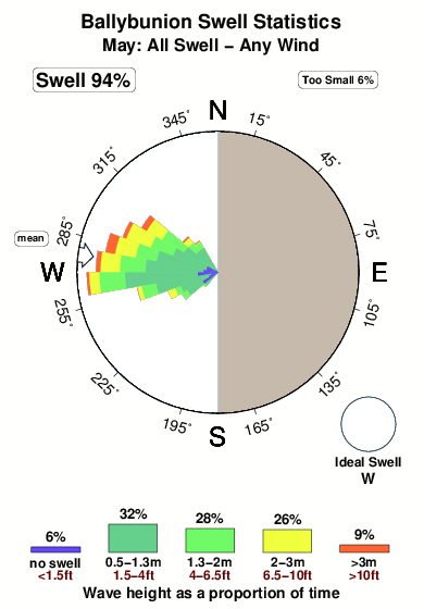 Ballybunion.surf.statistics.may