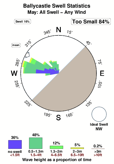 Ballycastle.surf.statistics.may