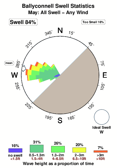 Ballyconnell.surf.statistics.may
