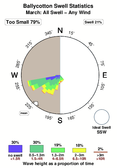 Ballycotton.surf.statistics.march