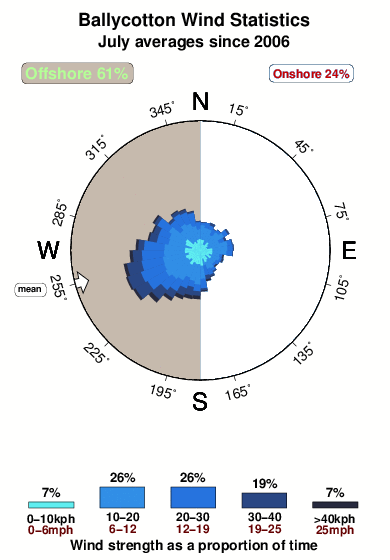 Ballycotton.wind.statistics.july