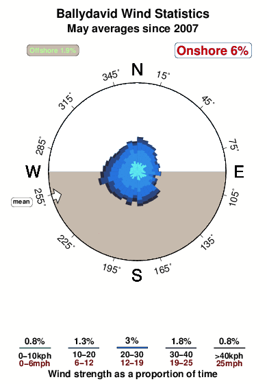 Ballydavid.wind.statistics.may