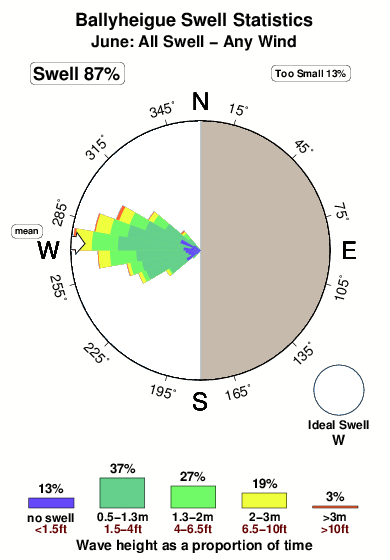 Ballyheigue.surf.statistics.june