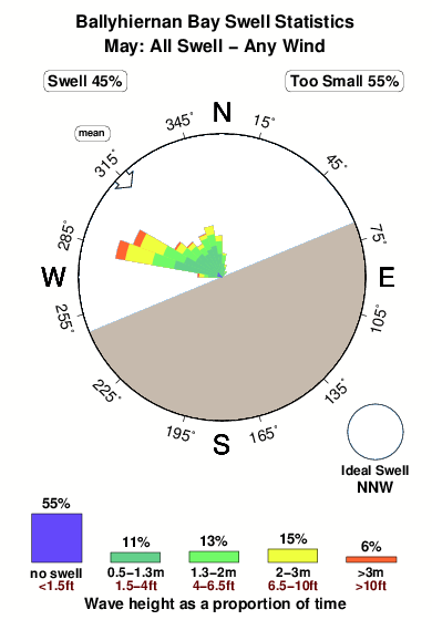 Ballyhiernan bay.surf.statistics.may