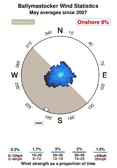 Ballymastocker.wind.statistics.may