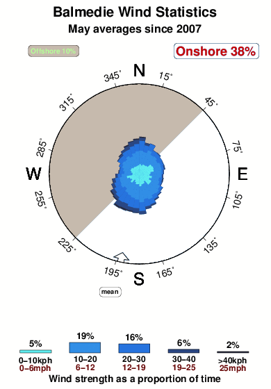 Balmedie.wind.statistics.may