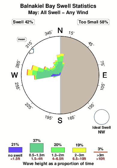Balnakiel bay.surf.statistics.may