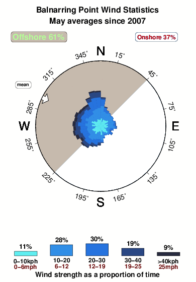 Balnarring point.wind.statistics.may