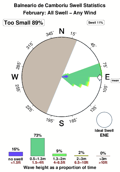 Balneariode camboriu.surf.statistics.february