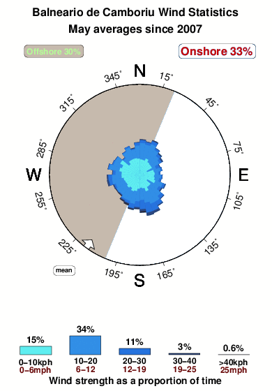 Balneariode camboriu.wind.statistics.may