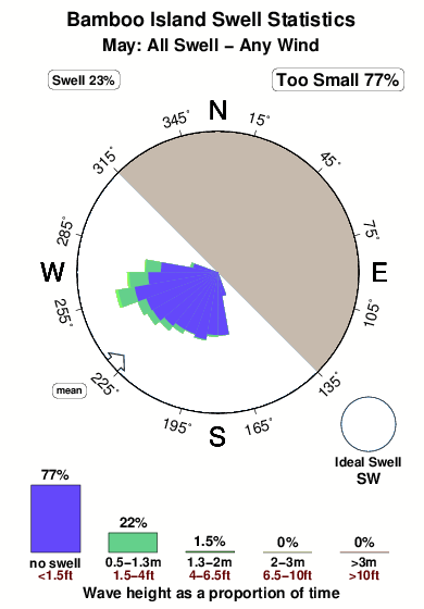 Bamboo island.surf.statistics.may