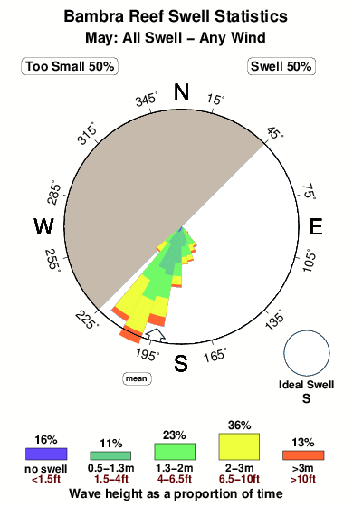 Bambra reef.surf.statistics.may