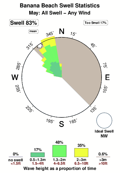 Banana beach.surf.statistics.may