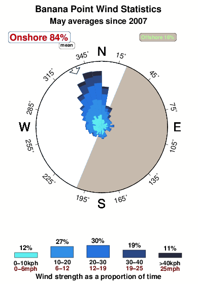 Banana point.wind.statistics.may