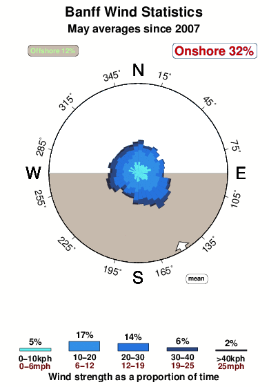 Banff.wind.statistics.may