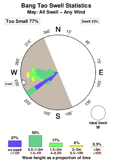 Bang tao.surf.statistics.may