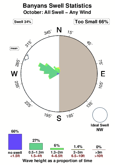 Banyons.surf.statistics.october