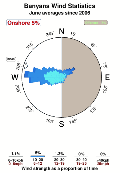Banyons.wind.statistics.june