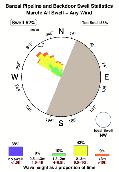 Banzai pipelines and backdoor.surf.statistics.march