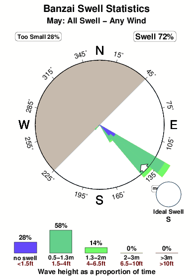 Banzai.surf.statistics.may