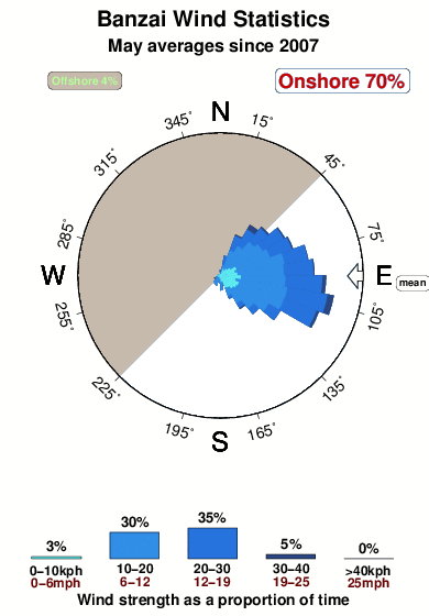 Banzai.wind.statistics.may
