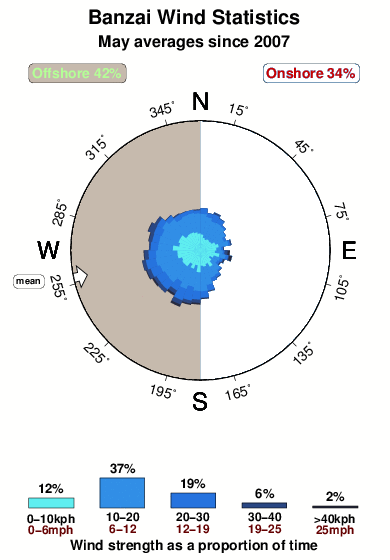 Banzai 1.wind.statistics.may