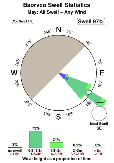 Baorvco.surf.statistics.may