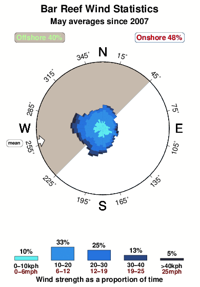 Bar reef.wind.statistics.may