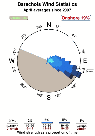 Barachois.wind.statistics.april
