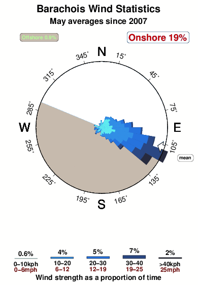 Barachois.wind.statistics.may